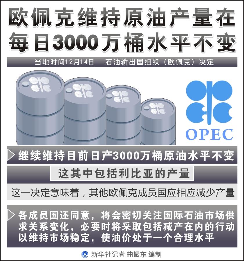 （圖表）[財經]歐佩克維持原油產量在每日3000萬桶水平不變 